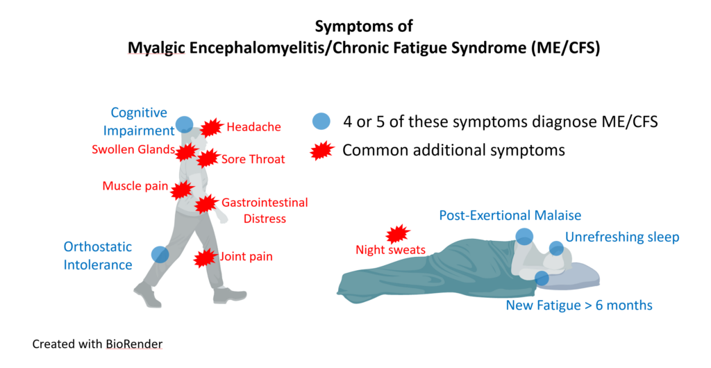Illustration, symptoms of ME/CFS
