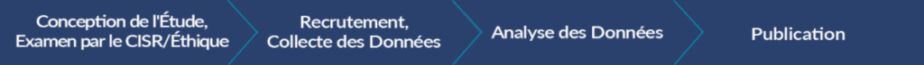 Représentation graphique des quatre principales étapes d'un projet de recherche : Étape 1 : Conception de l'étude et examen éthique par le CISR, Étape 2 : Recrutement et collecte des données, Étape 3 : Analyse des données, Étape 4 : Publication