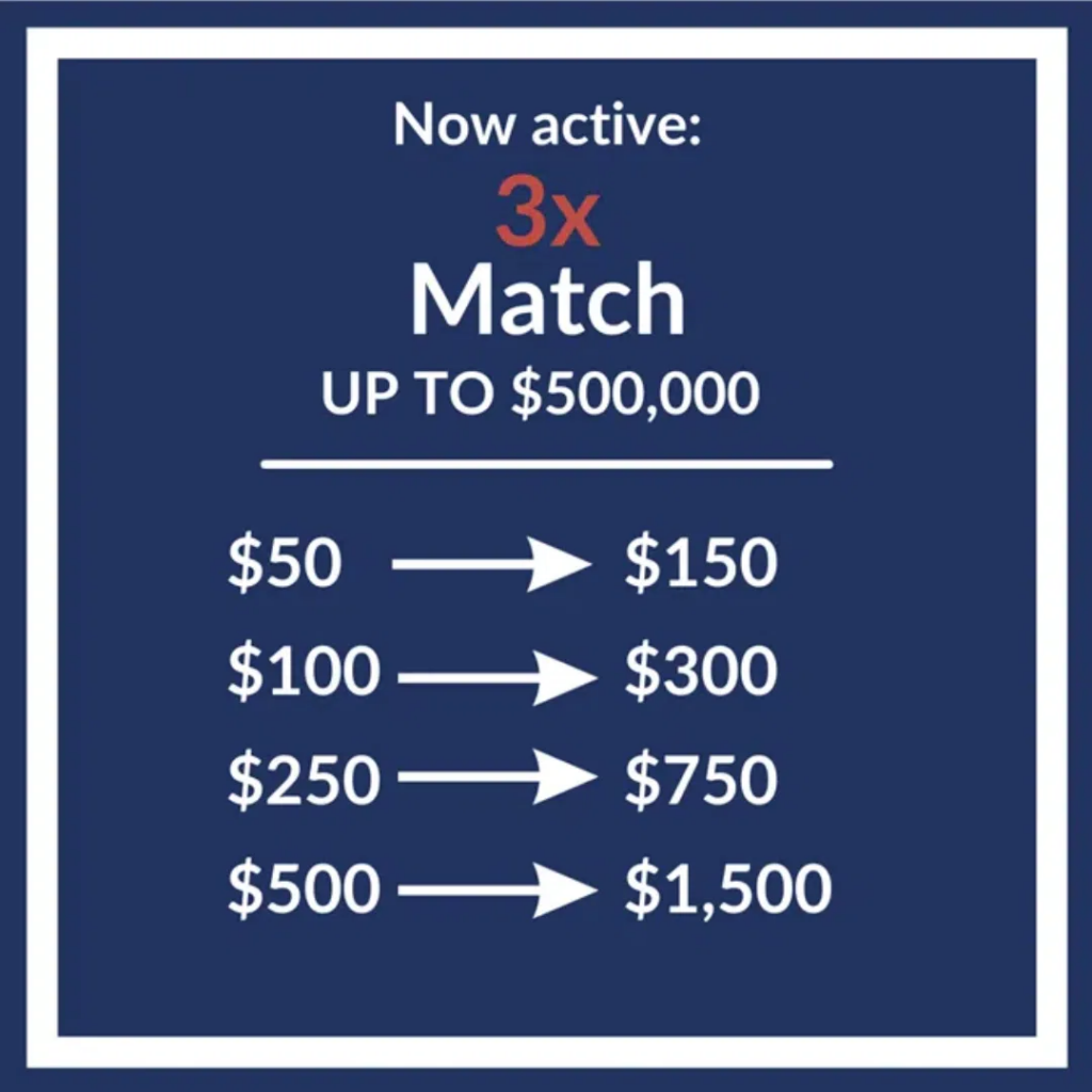 L'image est une annonce pour une campagne de collecte de fonds avec un don triplé, jusqu'à 500 000 $. Elle montre comment les dons seront triplés : 50 $ devient 150 $, 100 $ devient 300 $, 250 $ devient 750 $, 500 $ devient 1 500 $.