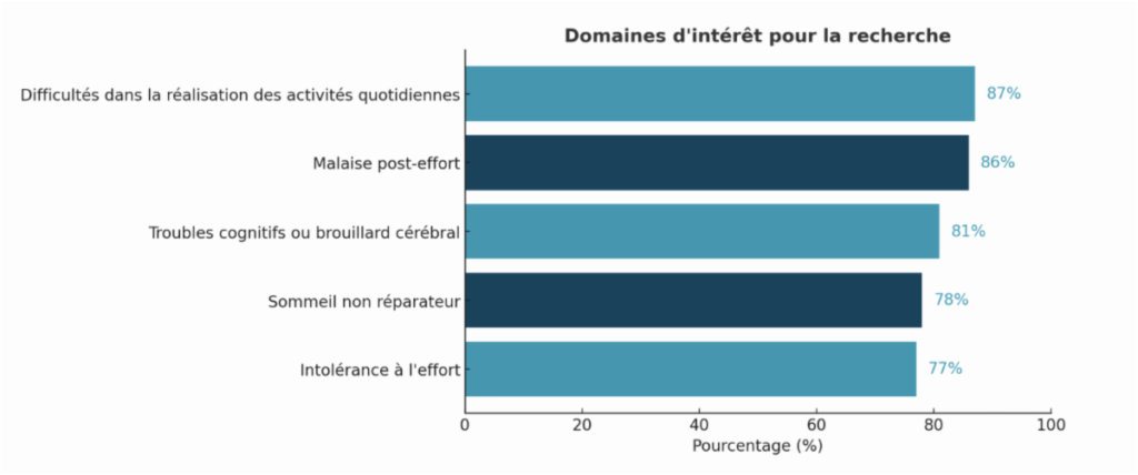 Illustration graphique montrant les domaines d'intérêt de la recherche avec les pourcentages suivants : Difficultés dans la réalisation des activités quotidiennes : 87%, malaise post-effort : 86%, troubles cognitifs (brouillard cérébral) : 81 %, sommeil non réparateur : 78 %, intolérance à l'effort : 77 %.