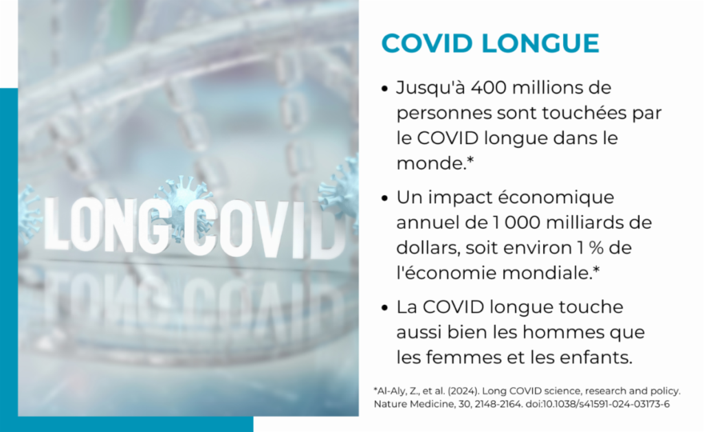 Graphique reprenant les points clés suivants : Jusqu'à 400 millions de personnes dans le monde sont touchées par la COVID longue. L'impact économique est de 1 000 milliards de dollars par an, soit environ 1 % de l'économie mondiale. La COVID longue touche autant les hommes, que les femmes et les enfants. Une citation en bas de page fait référence à une étude d'Al-Aly, Z., et al. (2024) de Nature Medicine.