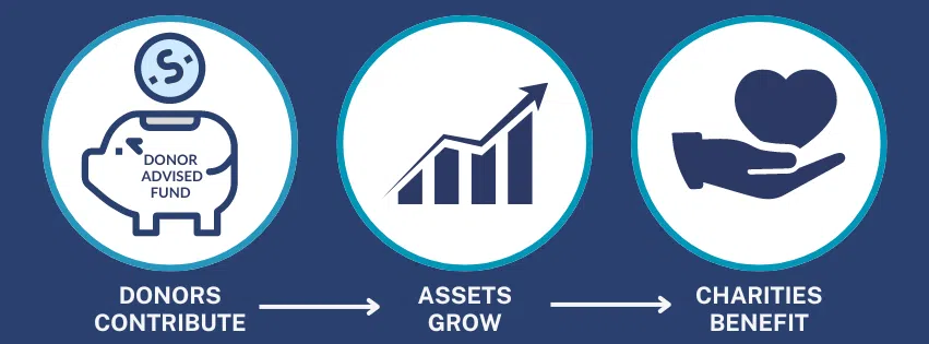 The image is an infographic about donor-advised funds. It features three connected icons: a piggy bank labeled "Donor Advised Fund" with "DONORS CONTRIBUTE," a bar graph with "ASSETS GROW," and a hand holding a heart with "CHARITIES BENEFIT."