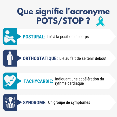 POTS2 L'image explique ce que signifie l'acronyme POTS/STOP : « Postural », lié à la position du corps ; “Orthostatique”, lié au fait de se tenir debout ; “Tachycardie”, indiquant une accélération du rythme cardiaque ; et “Syndrome”, un groupe de symptômes.
